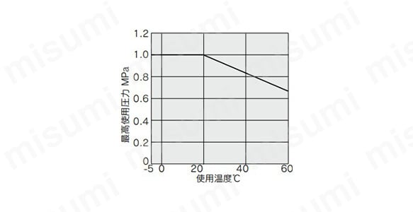 ワンタッチ管継手付クリーンスピードコントローラ エルボタイプ AS-FPQ/FPGシリーズ:関連画像