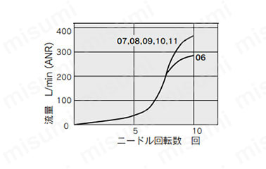 ワンタッチ管継手付デュアルスピードコントローラ ASDシリーズ:関連画像