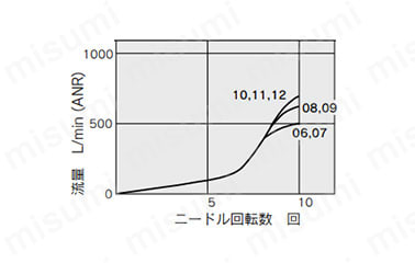 ワンタッチ管継手付デュアルスピードコントローラ ASDシリーズ:関連画像