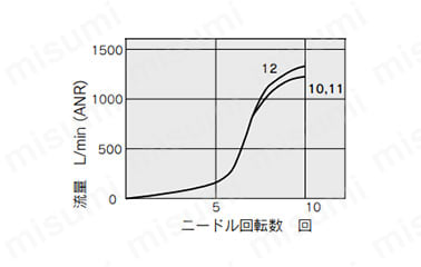 ワンタッチ管継手付デュアルスピードコントローラ ASDシリーズ:関連画像