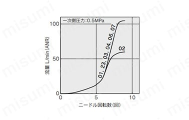 ワンタッチ管継手付スピードコントローラ ステンレス仕様 プッシュロック式 エルボタイプ/ユニバーサルタイプ AS-FGシリーズ:関連画像