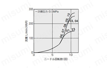 ワンタッチ管継手付スピードコントローラ ステンレス仕様 プッシュロック式 エルボタイプ/ユニバーサルタイプ AS-FGシリーズ:関連画像