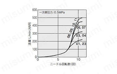 ワンタッチ管継手付スピードコントローラ ステンレス仕様 プッシュロック式 エルボタイプ/ユニバーサルタイプ AS-FGシリーズ:関連画像
