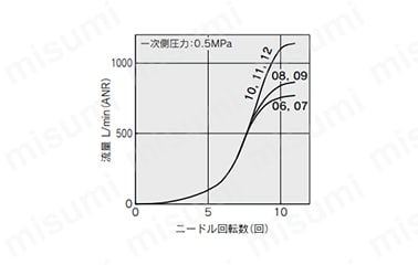 ワンタッチ管継手付スピードコントローラ ステンレス仕様 プッシュロック式 エルボタイプ/ユニバーサルタイプ AS-FGシリーズ:関連画像