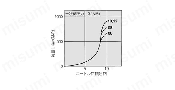 難燃性（UL-94規格 V-0相当）マイナスドライバ調整用ワンタッチ管継手付スピードコントローラ/エルボタイプ:関連画像