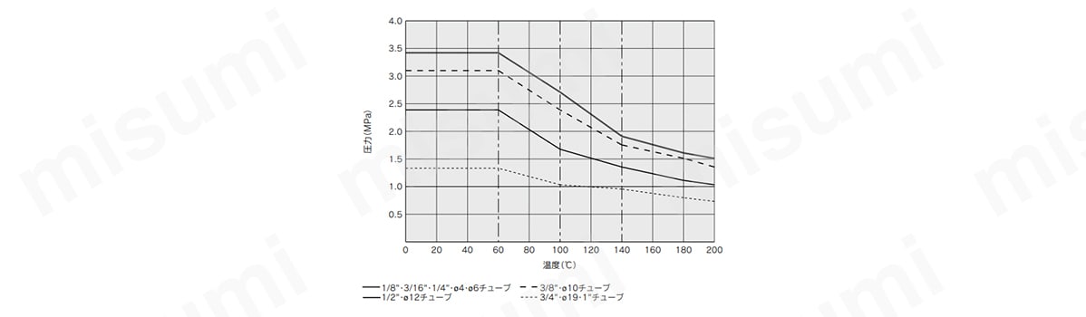 耐圧および耐熱性能曲線