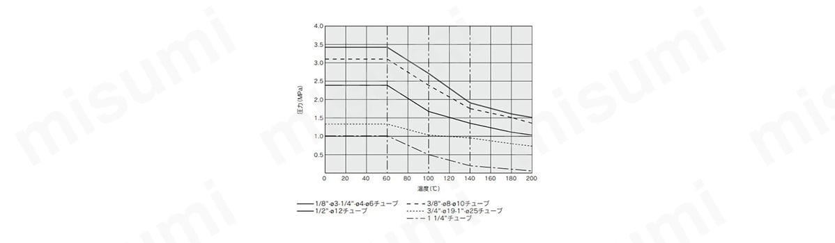 耐圧および耐熱性能曲線