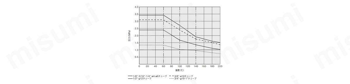 耐圧および耐熱性能曲線