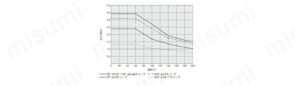 耐圧および耐熱性能曲線