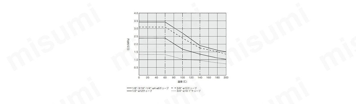 耐圧および耐熱性能曲線