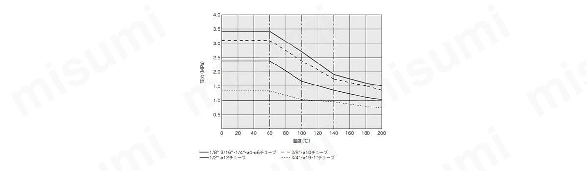 耐圧および耐熱性能曲線