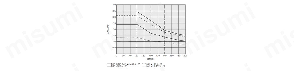 耐圧および耐熱性能曲線