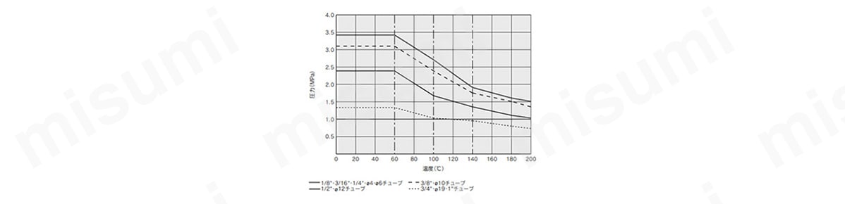 耐圧および耐熱性能曲線