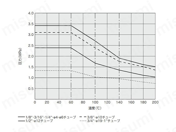 耐圧および耐熱性能