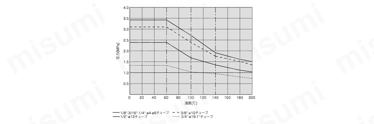 耐圧および耐熱性能曲線