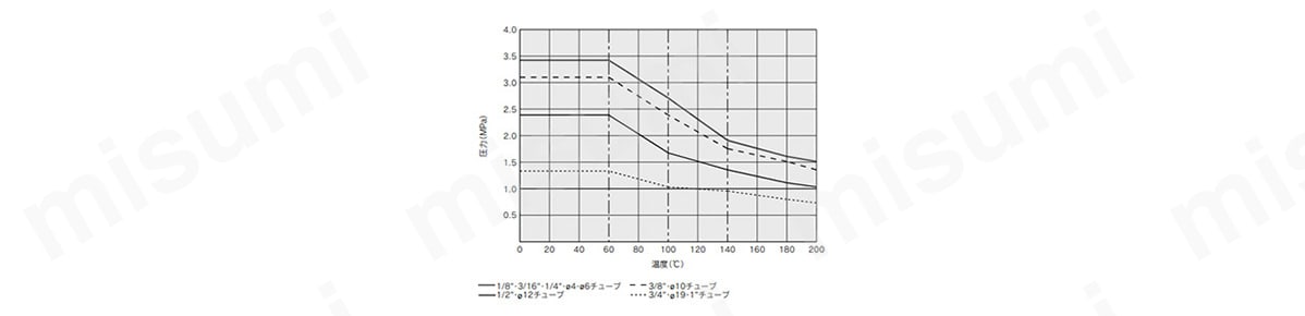 耐圧および耐熱性能曲線