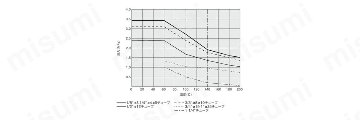 耐圧および耐熱性能曲線