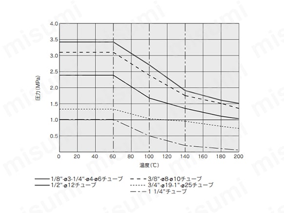 耐圧および耐熱性能