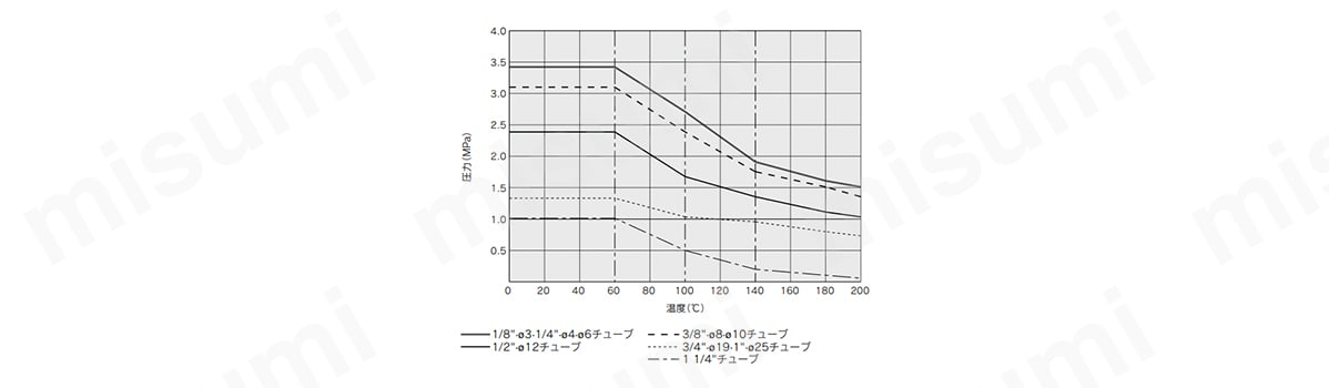 耐圧および耐熱性能グラフ