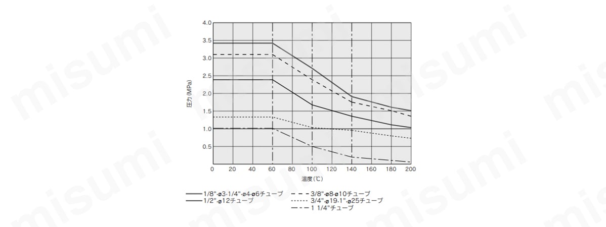耐圧および耐熱性能曲線