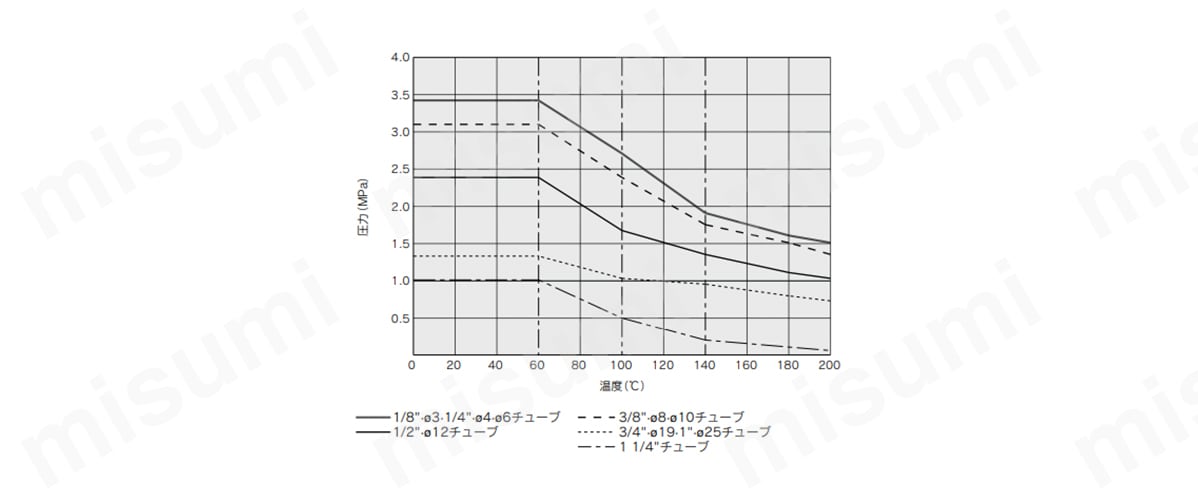 耐圧および耐熱性能曲線