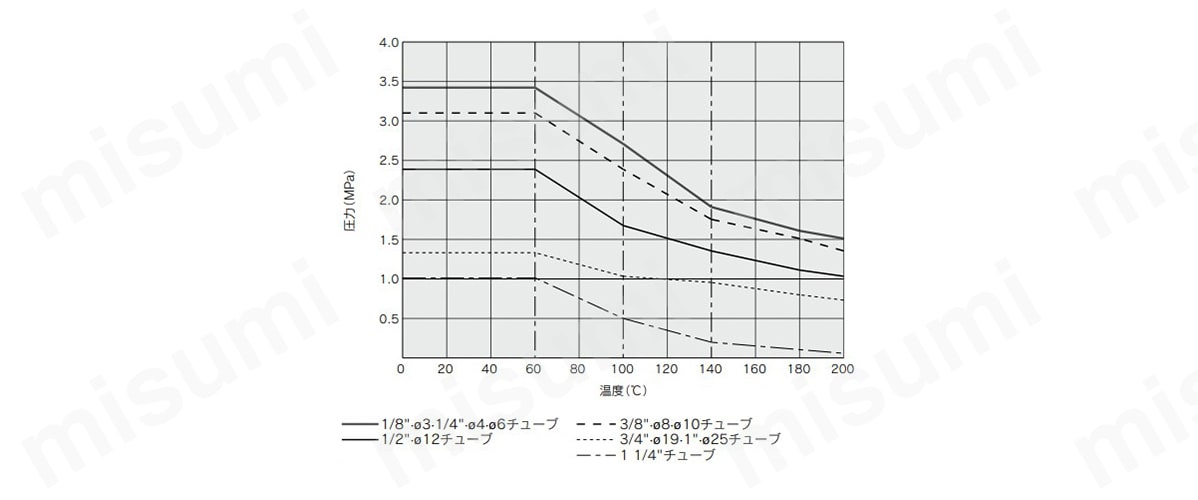 耐圧および耐熱性能曲線