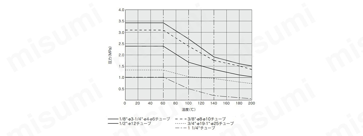 耐圧および耐熱性能曲線
