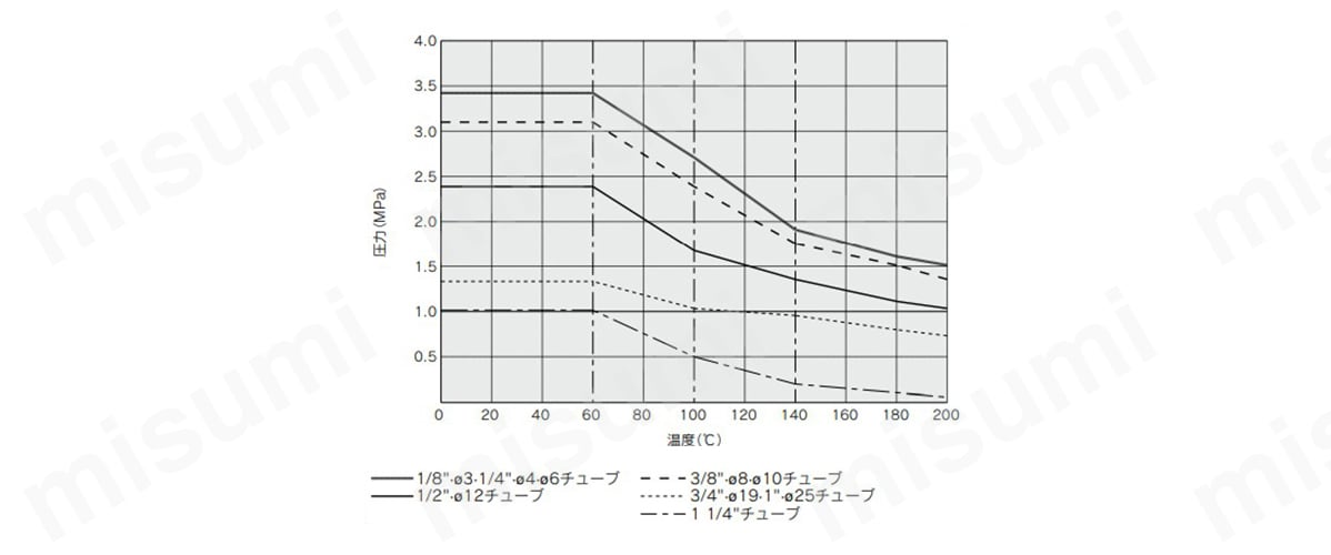耐圧および耐熱性能曲線
