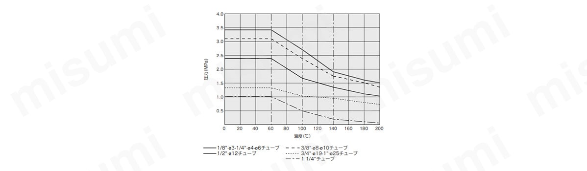 耐圧および耐熱性能曲線