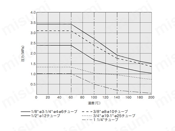 耐圧および耐熱性能