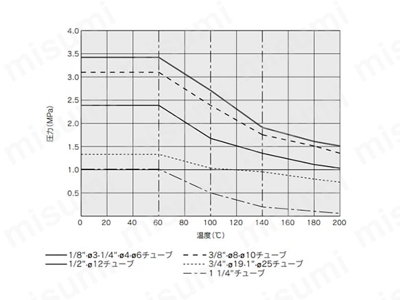 耐圧および耐熱性能