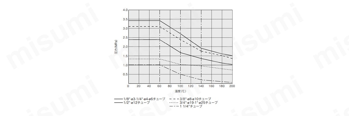耐圧および耐熱性能曲線