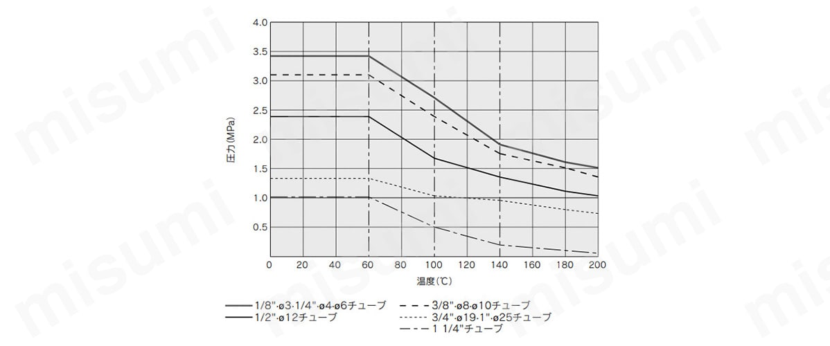 耐圧および耐熱性能曲線