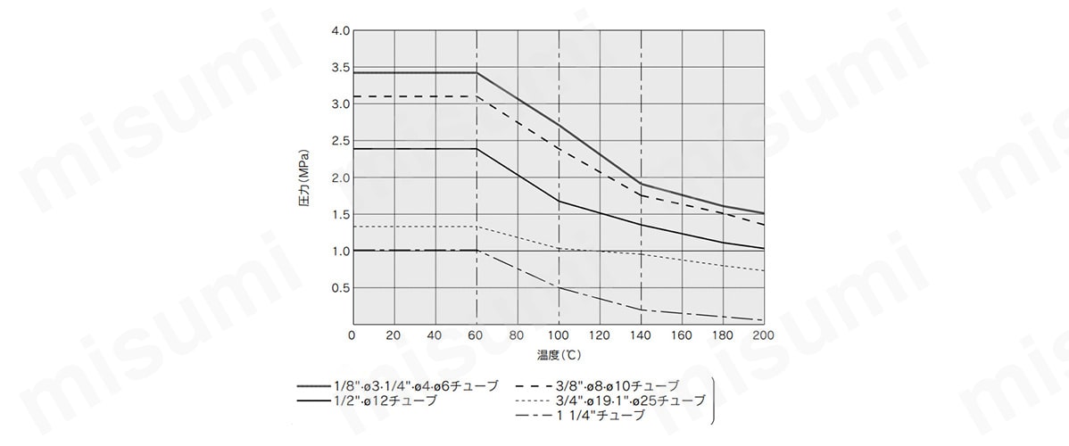 耐圧および耐熱性能曲線