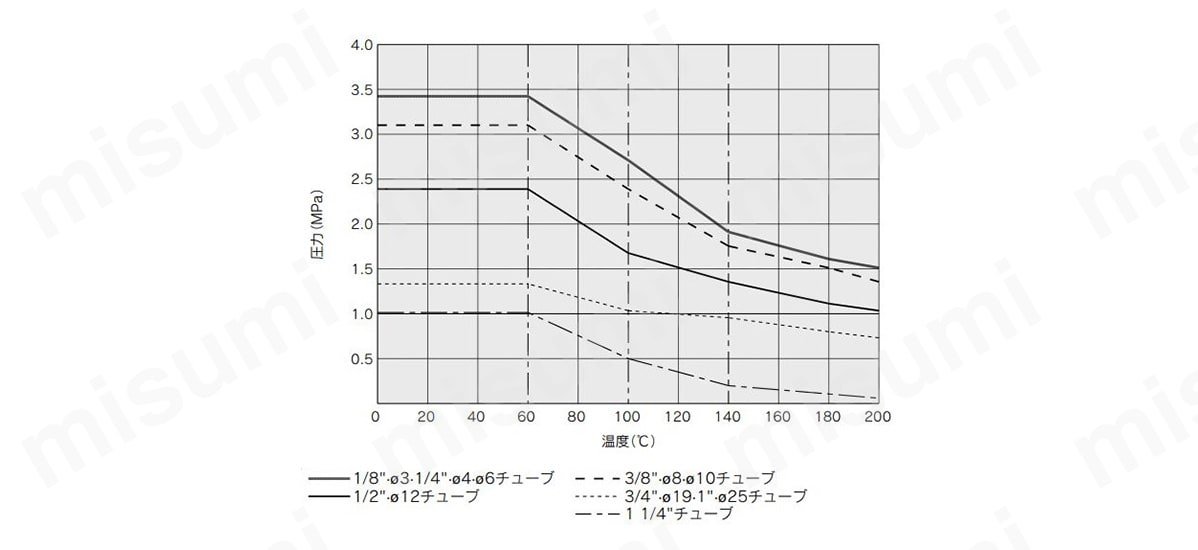 耐圧および耐熱性能曲線