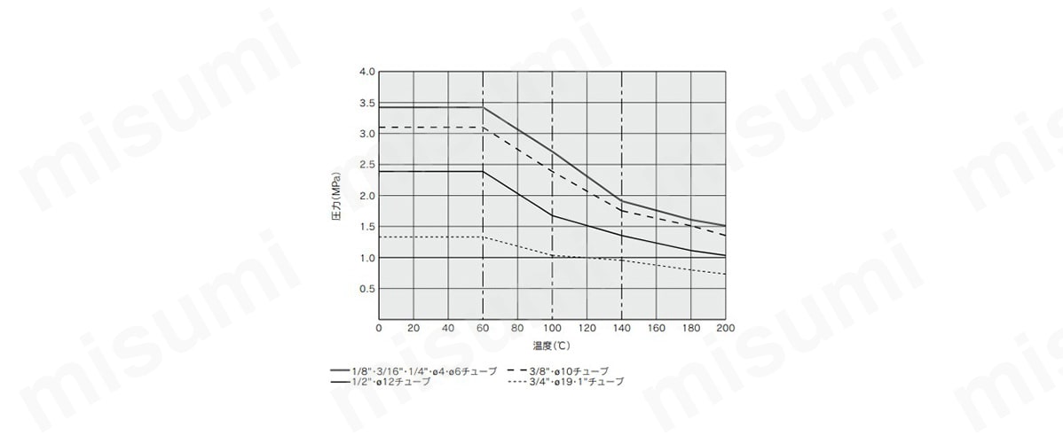 耐圧および耐熱性能曲線