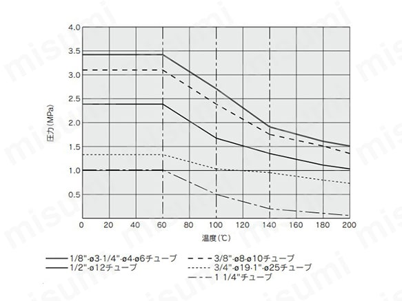 耐圧および耐熱性能