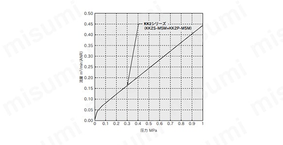 KK2／空気（0～1MPa）