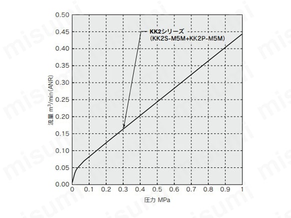 KK2の流量特性