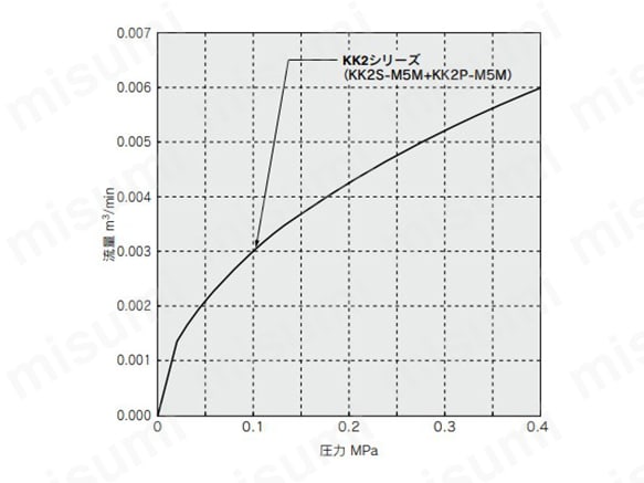 KK2の流量特性