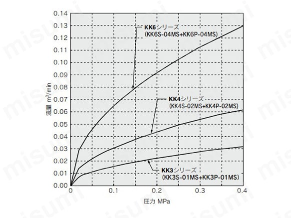 KK3、4、6の流量特性