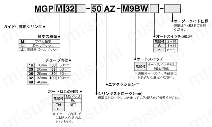 SMC ガイド付薄形シリンダ MGP-Zシリーズ MGPL100-