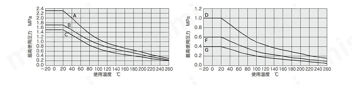 ふっ素樹脂チューブ（PFA）インチサイズ TILMシリーズ | SMC | MISUMI