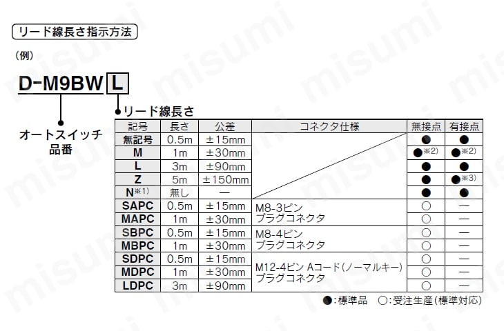 デュアルロッドシリンダ 基本タイプ CXSシリーズ | SMC | MISUMI(ミスミ)