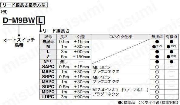 スライドユニット ショックアブソーバ内蔵形 ボールブッシュ軸受 CXWLシリーズ 選定サポート情報2