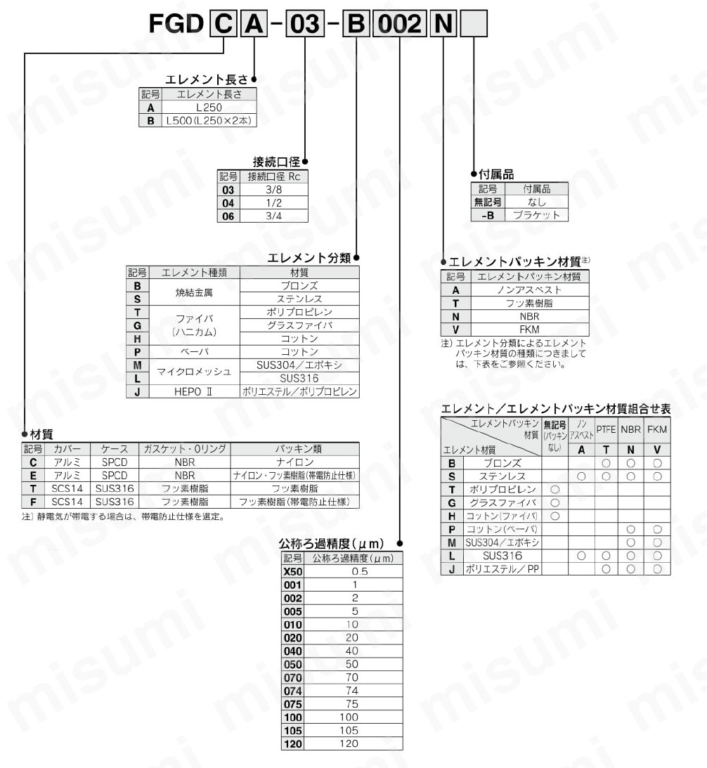 BP-1S 工業用フィルタ FGDシリーズ SMC MISUMI(ミスミ)
