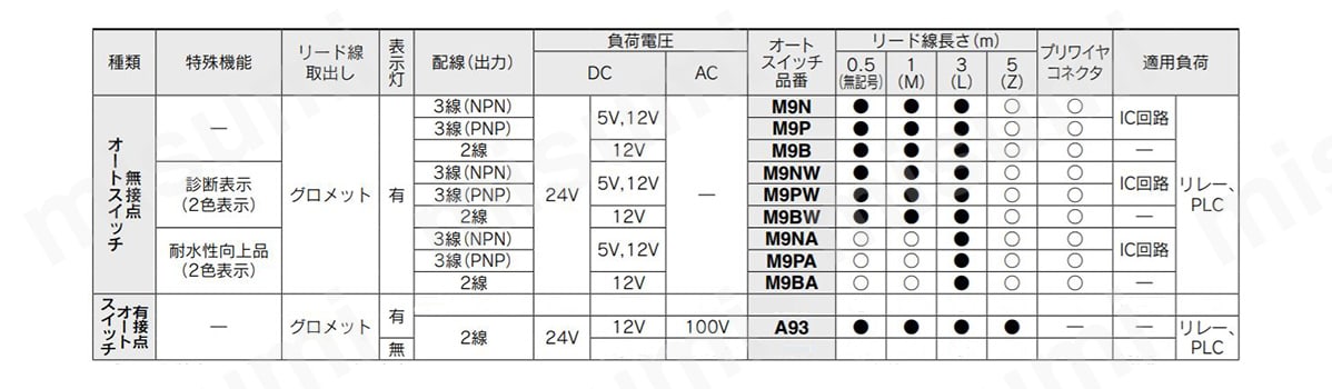 標準形オートスイッチの選別表 イメージ