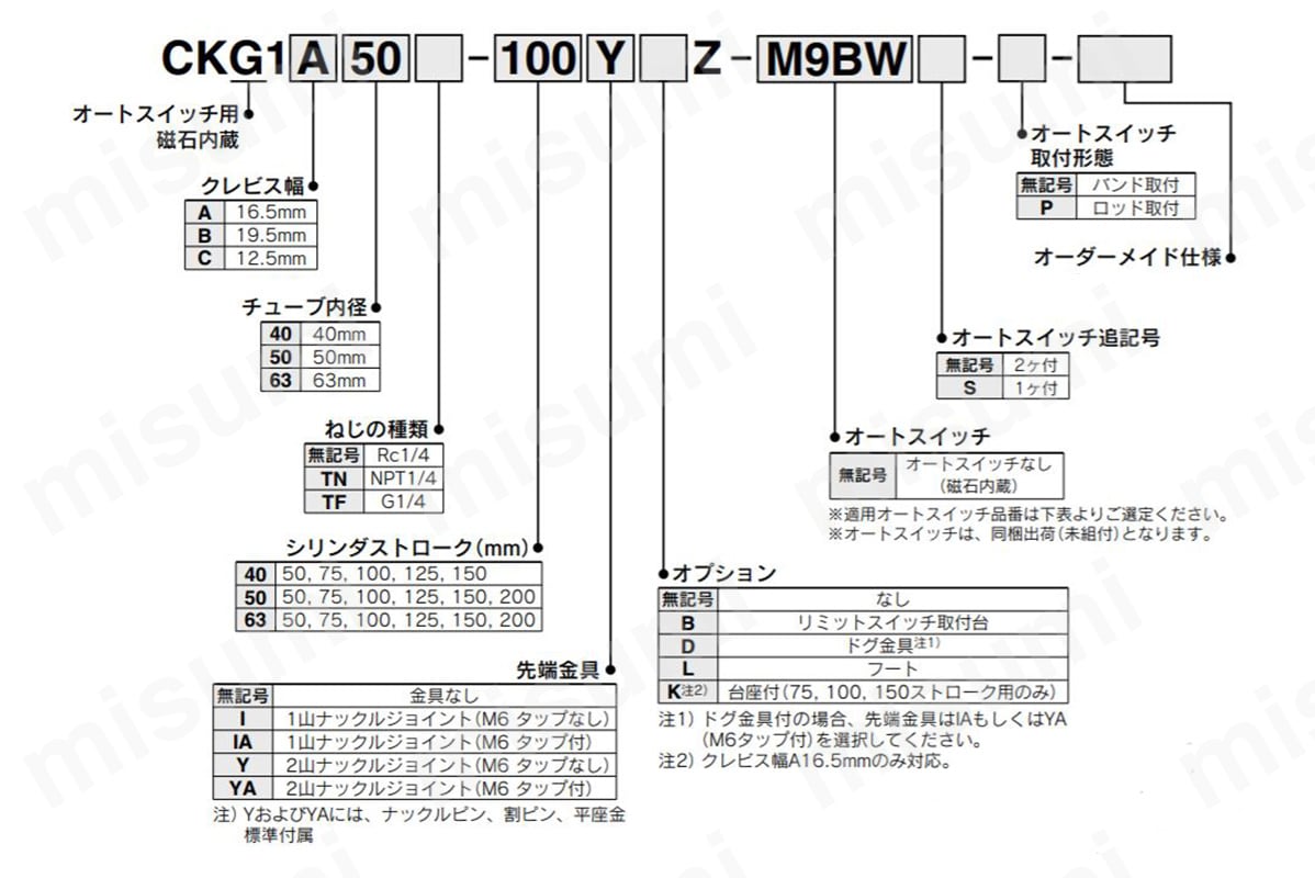 2ページ目)型番 クランプシリンダ 耐強磁界オートスイッチ CKG1・CKP1・CK1・CKGA・CKPAシリーズ SMC  MISUMI(ミスミ)