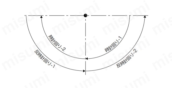 図3：各動作内容