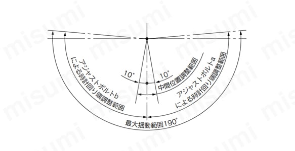 図5：角度調整範囲